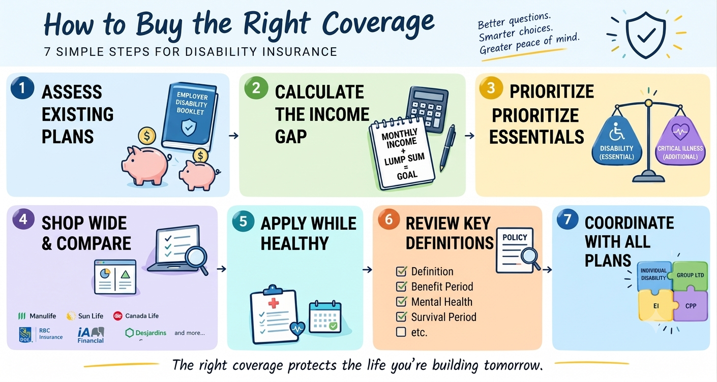 Infographic outlining 7 simple steps to buy disability insurance coverage.